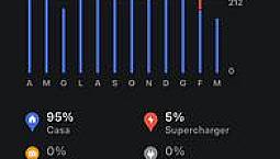 Tesla Model 3 Rwd 325Cv